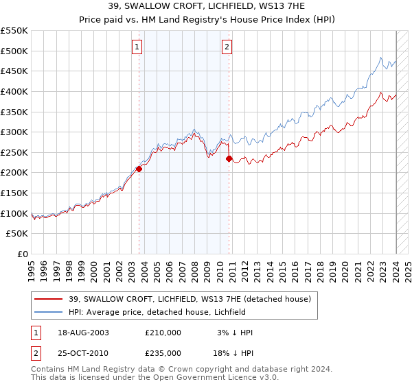 39, SWALLOW CROFT, LICHFIELD, WS13 7HE: Price paid vs HM Land Registry's House Price Index