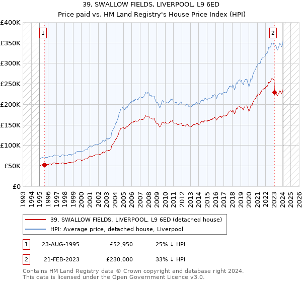 39, SWALLOW FIELDS, LIVERPOOL, L9 6ED: Price paid vs HM Land Registry's House Price Index