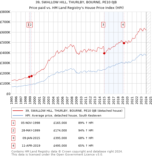 39, SWALLOW HILL, THURLBY, BOURNE, PE10 0JB: Price paid vs HM Land Registry's House Price Index
