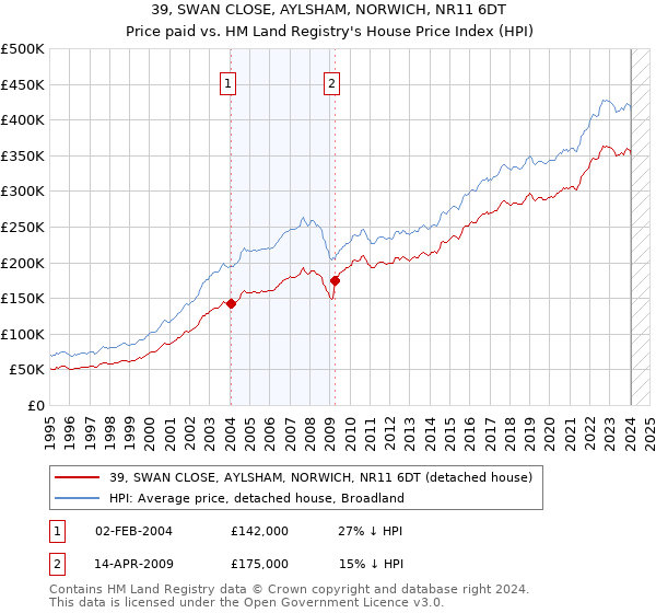 39, SWAN CLOSE, AYLSHAM, NORWICH, NR11 6DT: Price paid vs HM Land Registry's House Price Index