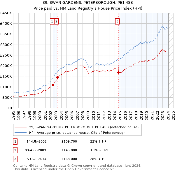 39, SWAN GARDENS, PETERBOROUGH, PE1 4SB: Price paid vs HM Land Registry's House Price Index