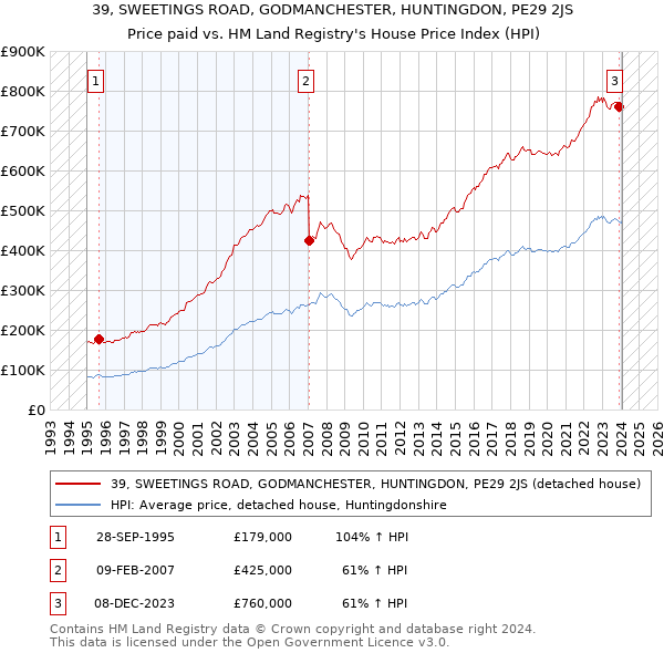 39, SWEETINGS ROAD, GODMANCHESTER, HUNTINGDON, PE29 2JS: Price paid vs HM Land Registry's House Price Index