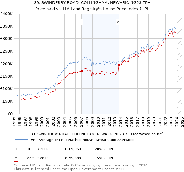 39, SWINDERBY ROAD, COLLINGHAM, NEWARK, NG23 7PH: Price paid vs HM Land Registry's House Price Index