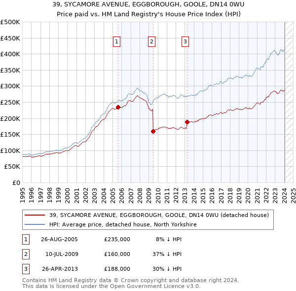 39, SYCAMORE AVENUE, EGGBOROUGH, GOOLE, DN14 0WU: Price paid vs HM Land Registry's House Price Index