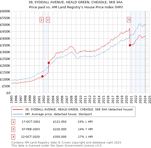 39, SYDDALL AVENUE, HEALD GREEN, CHEADLE, SK8 3AA: Price paid vs HM Land Registry's House Price Index