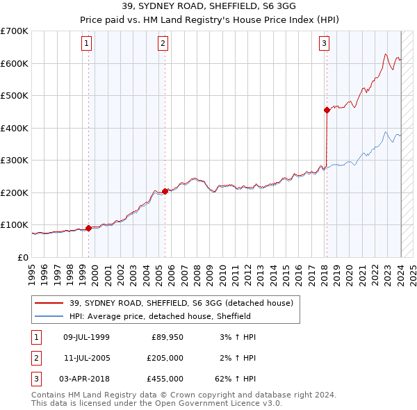 39, SYDNEY ROAD, SHEFFIELD, S6 3GG: Price paid vs HM Land Registry's House Price Index