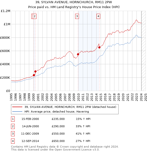 39, SYLVAN AVENUE, HORNCHURCH, RM11 2PW: Price paid vs HM Land Registry's House Price Index