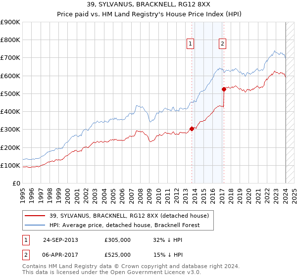 39, SYLVANUS, BRACKNELL, RG12 8XX: Price paid vs HM Land Registry's House Price Index