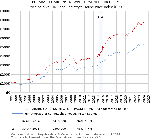 39, TABARD GARDENS, NEWPORT PAGNELL, MK16 0LY: Price paid vs HM Land Registry's House Price Index