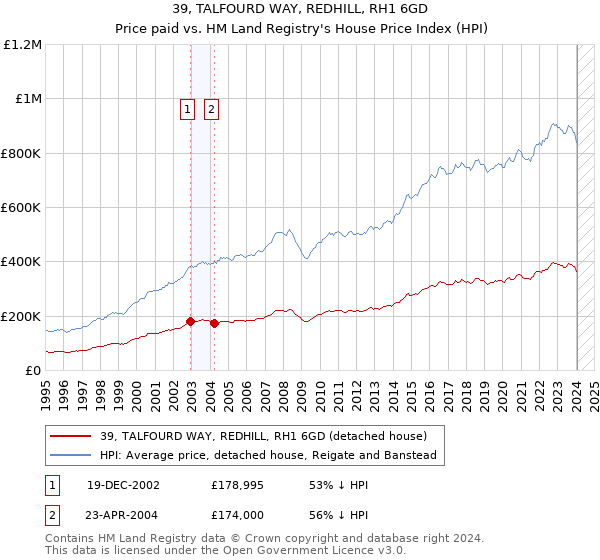 39, TALFOURD WAY, REDHILL, RH1 6GD: Price paid vs HM Land Registry's House Price Index