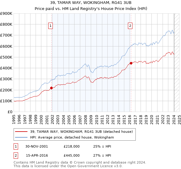 39, TAMAR WAY, WOKINGHAM, RG41 3UB: Price paid vs HM Land Registry's House Price Index