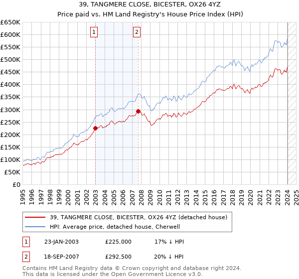 39, TANGMERE CLOSE, BICESTER, OX26 4YZ: Price paid vs HM Land Registry's House Price Index