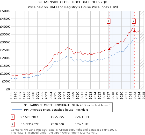 39, TARNSIDE CLOSE, ROCHDALE, OL16 2QD: Price paid vs HM Land Registry's House Price Index