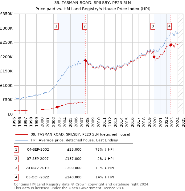39, TASMAN ROAD, SPILSBY, PE23 5LN: Price paid vs HM Land Registry's House Price Index