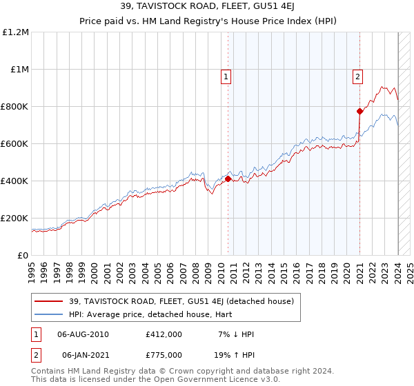 39, TAVISTOCK ROAD, FLEET, GU51 4EJ: Price paid vs HM Land Registry's House Price Index