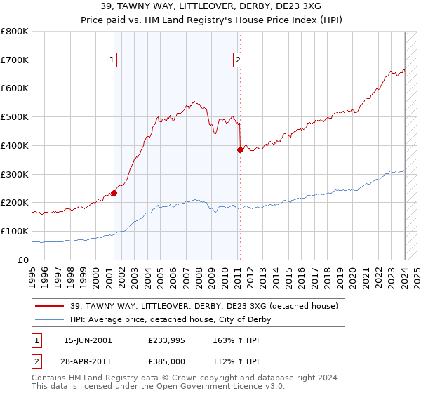 39, TAWNY WAY, LITTLEOVER, DERBY, DE23 3XG: Price paid vs HM Land Registry's House Price Index