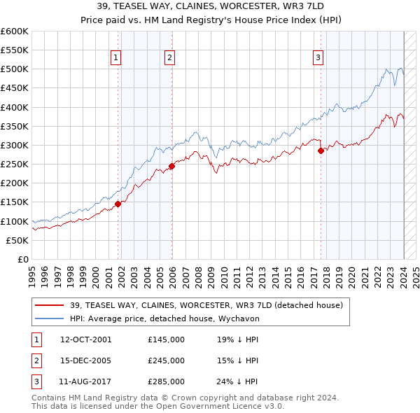 39, TEASEL WAY, CLAINES, WORCESTER, WR3 7LD: Price paid vs HM Land Registry's House Price Index