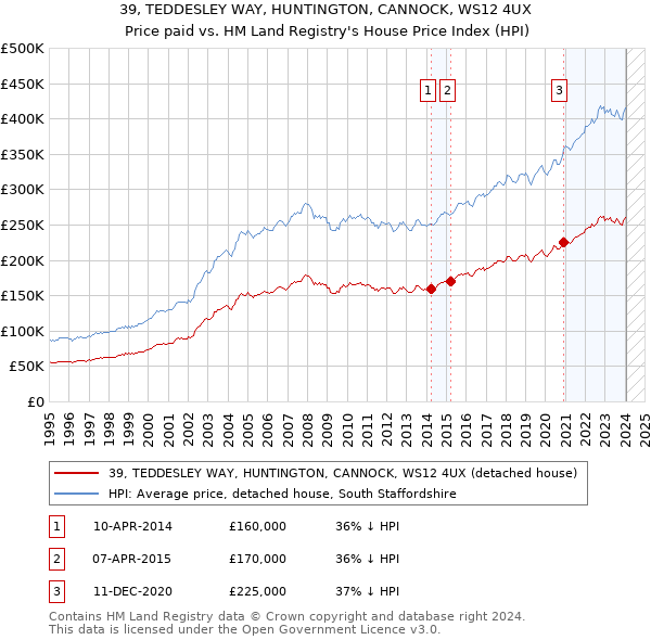 39, TEDDESLEY WAY, HUNTINGTON, CANNOCK, WS12 4UX: Price paid vs HM Land Registry's House Price Index