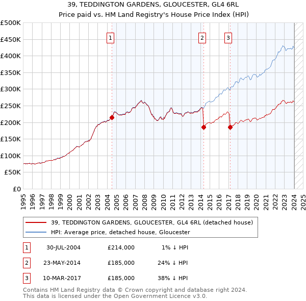 39, TEDDINGTON GARDENS, GLOUCESTER, GL4 6RL: Price paid vs HM Land Registry's House Price Index