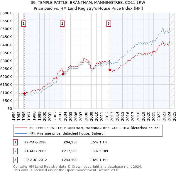 39, TEMPLE PATTLE, BRANTHAM, MANNINGTREE, CO11 1RW: Price paid vs HM Land Registry's House Price Index