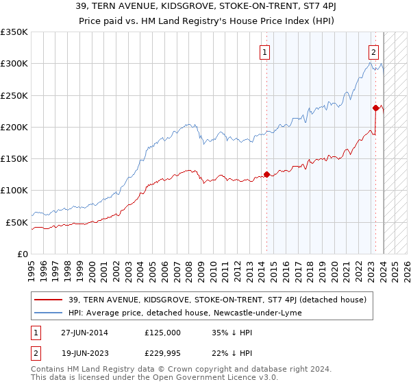 39, TERN AVENUE, KIDSGROVE, STOKE-ON-TRENT, ST7 4PJ: Price paid vs HM Land Registry's House Price Index
