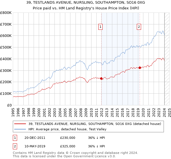 39, TESTLANDS AVENUE, NURSLING, SOUTHAMPTON, SO16 0XG: Price paid vs HM Land Registry's House Price Index