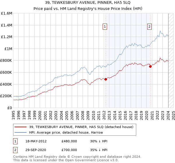 39, TEWKESBURY AVENUE, PINNER, HA5 5LQ: Price paid vs HM Land Registry's House Price Index
