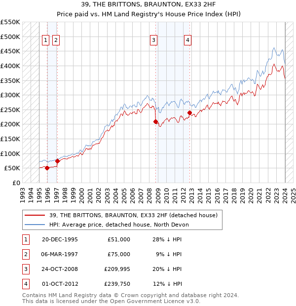 39, THE BRITTONS, BRAUNTON, EX33 2HF: Price paid vs HM Land Registry's House Price Index