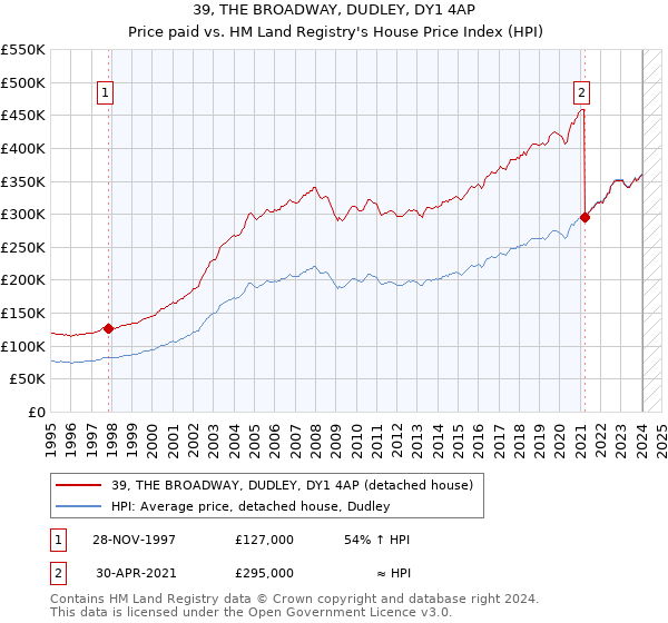 39, THE BROADWAY, DUDLEY, DY1 4AP: Price paid vs HM Land Registry's House Price Index
