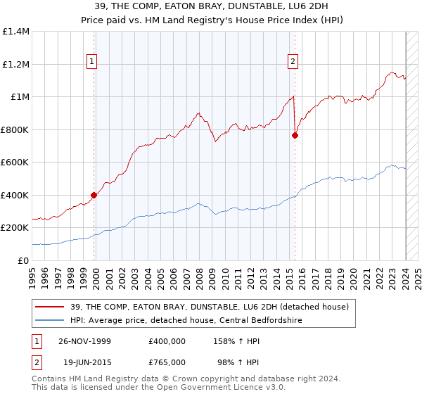 39, THE COMP, EATON BRAY, DUNSTABLE, LU6 2DH: Price paid vs HM Land Registry's House Price Index