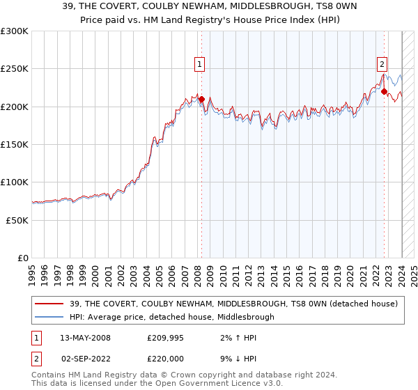 39, THE COVERT, COULBY NEWHAM, MIDDLESBROUGH, TS8 0WN: Price paid vs HM Land Registry's House Price Index