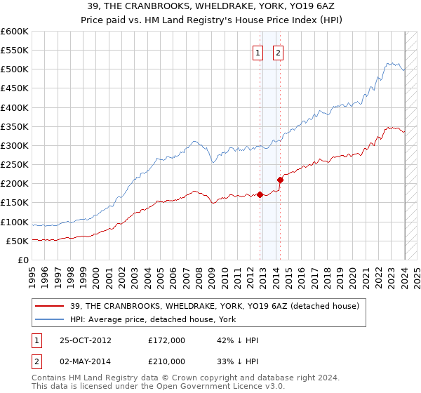 39, THE CRANBROOKS, WHELDRAKE, YORK, YO19 6AZ: Price paid vs HM Land Registry's House Price Index
