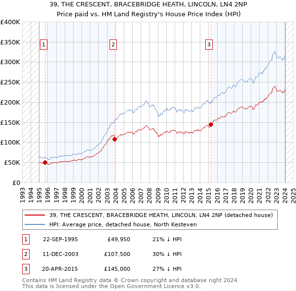39, THE CRESCENT, BRACEBRIDGE HEATH, LINCOLN, LN4 2NP: Price paid vs HM Land Registry's House Price Index