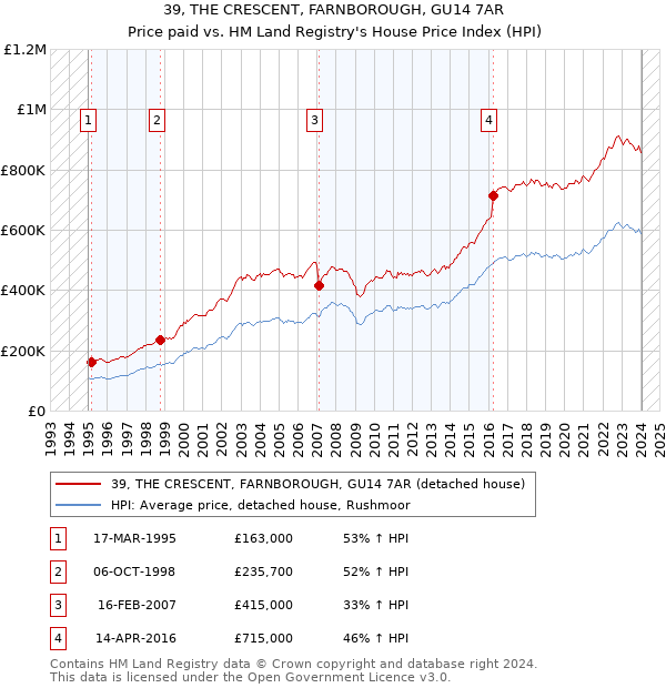 39, THE CRESCENT, FARNBOROUGH, GU14 7AR: Price paid vs HM Land Registry's House Price Index