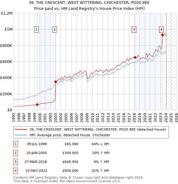 39, THE CRESCENT, WEST WITTERING, CHICHESTER, PO20 8EE: Price paid vs HM Land Registry's House Price Index