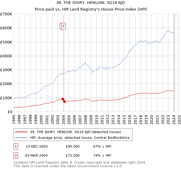 39, THE DAIRY, HENLOW, SG16 6JD: Price paid vs HM Land Registry's House Price Index