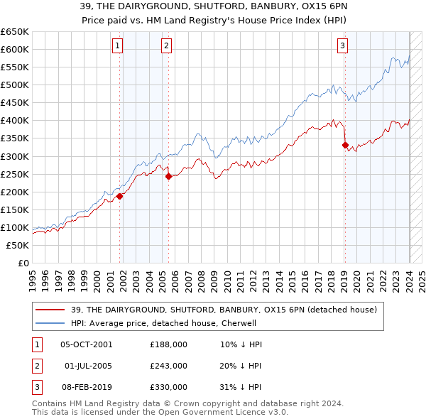 39, THE DAIRYGROUND, SHUTFORD, BANBURY, OX15 6PN: Price paid vs HM Land Registry's House Price Index