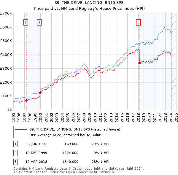 39, THE DRIVE, LANCING, BN15 8PS: Price paid vs HM Land Registry's House Price Index