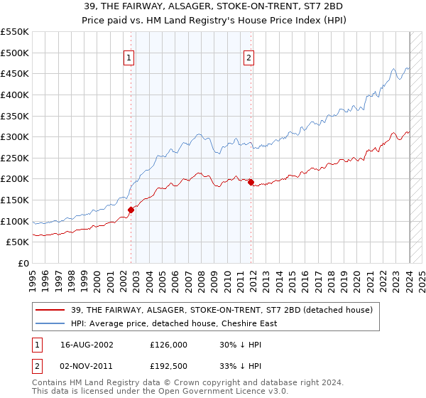 39, THE FAIRWAY, ALSAGER, STOKE-ON-TRENT, ST7 2BD: Price paid vs HM Land Registry's House Price Index