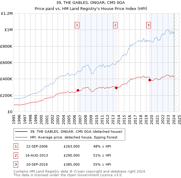 39, THE GABLES, ONGAR, CM5 0GA: Price paid vs HM Land Registry's House Price Index