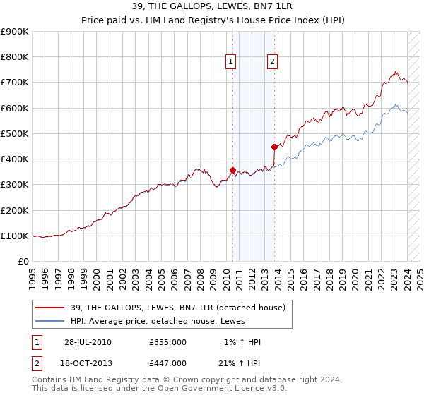 39, THE GALLOPS, LEWES, BN7 1LR: Price paid vs HM Land Registry's House Price Index
