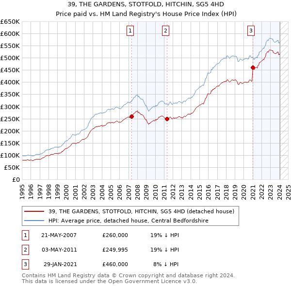 39, THE GARDENS, STOTFOLD, HITCHIN, SG5 4HD: Price paid vs HM Land Registry's House Price Index