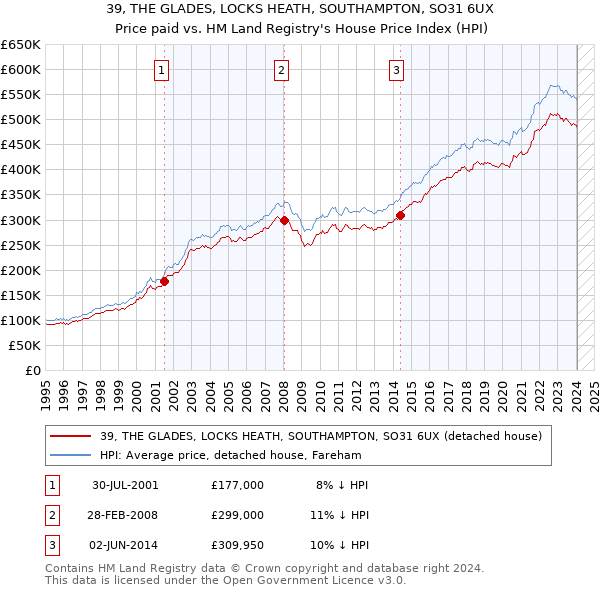 39, THE GLADES, LOCKS HEATH, SOUTHAMPTON, SO31 6UX: Price paid vs HM Land Registry's House Price Index