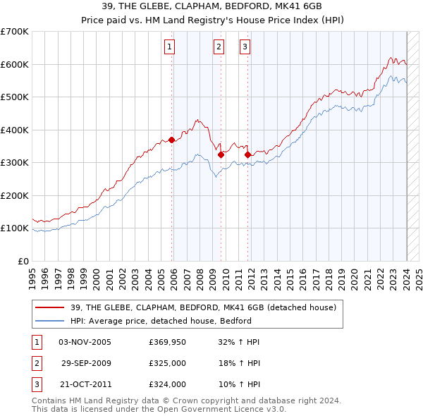 39, THE GLEBE, CLAPHAM, BEDFORD, MK41 6GB: Price paid vs HM Land Registry's House Price Index