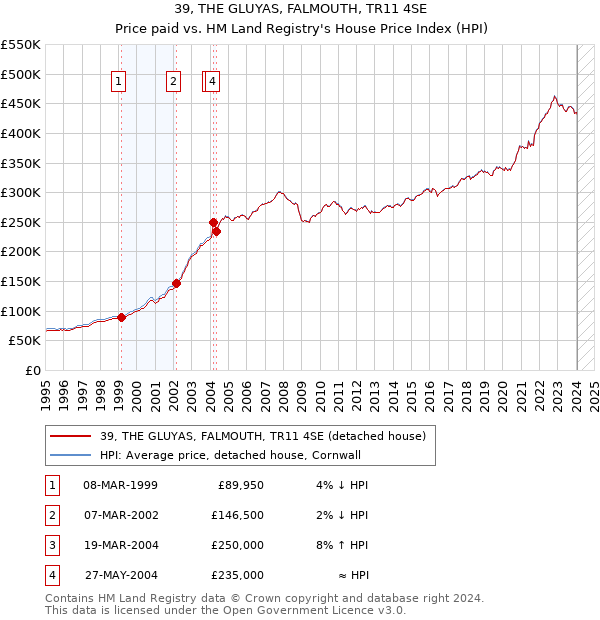 39, THE GLUYAS, FALMOUTH, TR11 4SE: Price paid vs HM Land Registry's House Price Index