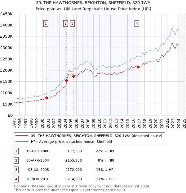 39, THE HAWTHORNES, BEIGHTON, SHEFFIELD, S20 1WA: Price paid vs HM Land Registry's House Price Index