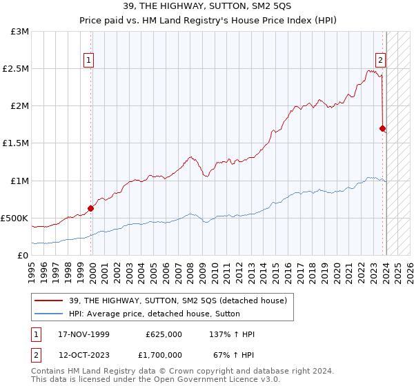 39, THE HIGHWAY, SUTTON, SM2 5QS: Price paid vs HM Land Registry's House Price Index