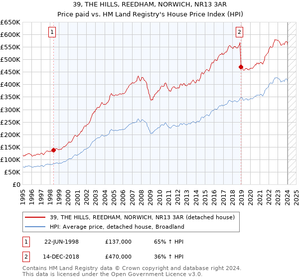 39, THE HILLS, REEDHAM, NORWICH, NR13 3AR: Price paid vs HM Land Registry's House Price Index