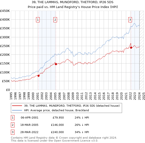 39, THE LAMMAS, MUNDFORD, THETFORD, IP26 5DS: Price paid vs HM Land Registry's House Price Index