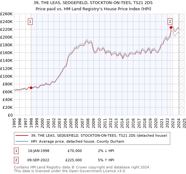 39, THE LEAS, SEDGEFIELD, STOCKTON-ON-TEES, TS21 2DS: Price paid vs HM Land Registry's House Price Index